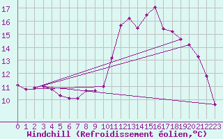 Courbe du refroidissement olien pour Rennes (35)