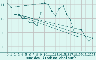 Courbe de l'humidex pour Elgoibar