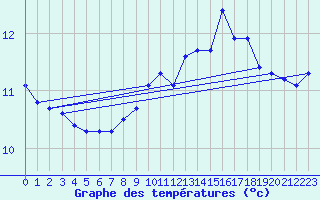 Courbe de tempratures pour Izegem (Be)