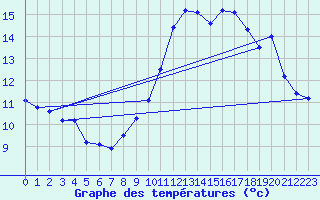 Courbe de tempratures pour Langres (52) 