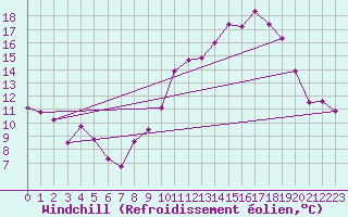 Courbe du refroidissement olien pour Belfort-Dorans (90)