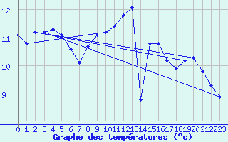 Courbe de tempratures pour Chartres (28)