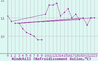 Courbe du refroidissement olien pour Hd-Bazouges (35)
