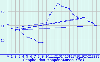 Courbe de tempratures pour Hd-Bazouges (35)