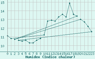 Courbe de l'humidex pour Malbosc (07)