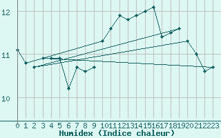 Courbe de l'humidex pour Cherbourg (50)