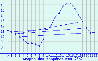 Courbe de tempratures pour Renwez (08)