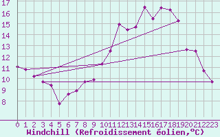 Courbe du refroidissement olien pour Avre (58)