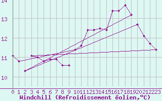 Courbe du refroidissement olien pour Pau (64)