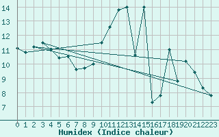 Courbe de l'humidex pour Vendme (41)