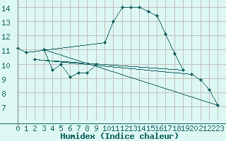 Courbe de l'humidex pour Leiser Berge