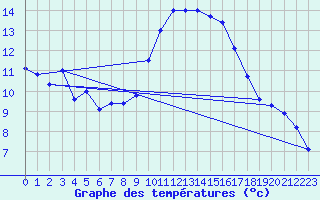 Courbe de tempratures pour Leiser Berge
