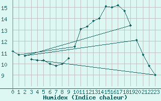 Courbe de l'humidex pour Dax (40)