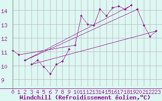 Courbe du refroidissement olien pour Pommerit-Jaudy (22)