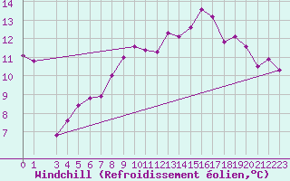 Courbe du refroidissement olien pour Sletnes Fyr