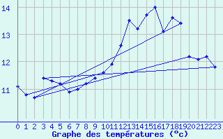 Courbe de tempratures pour Cap de la Hve (76)