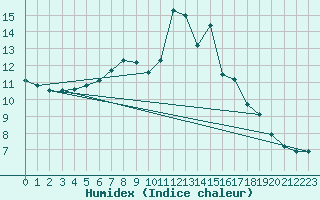 Courbe de l'humidex pour Pasvik