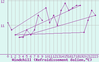 Courbe du refroidissement olien pour Narbonne-Ouest (11)
