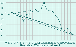 Courbe de l'humidex pour Talavera de la Reina