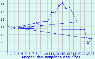 Courbe de tempratures pour Doerpen