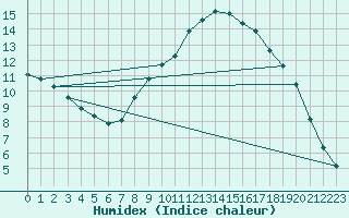 Courbe de l'humidex pour Thoiras (30)