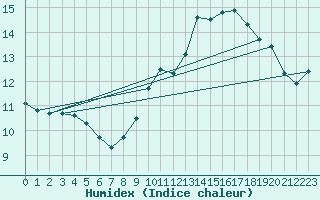 Courbe de l'humidex pour Ambrieu (01)