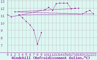Courbe du refroidissement olien pour San Vicente de la Barquera