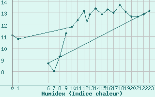 Courbe de l'humidex pour Burgos (Esp)