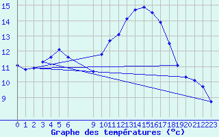 Courbe de tempratures pour Vias (34)