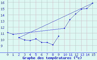 Courbe de tempratures pour Lons-le-Saunier (39)