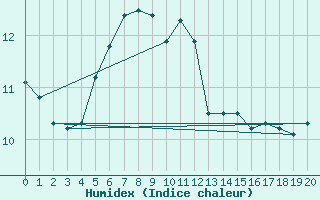 Courbe de l'humidex pour Prabichl