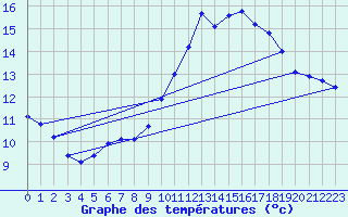 Courbe de tempratures pour Trgueux (22)