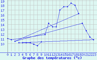 Courbe de tempratures pour Pont-de-Beauvoisin (38)