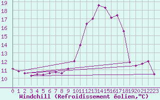Courbe du refroidissement olien pour Belfort (90)