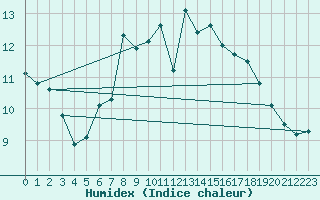 Courbe de l'humidex pour Dundrennan