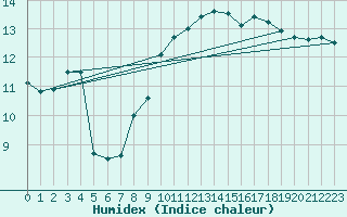 Courbe de l'humidex pour Le Havre - Octeville (76)