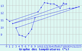 Courbe de tempratures pour Blaavand