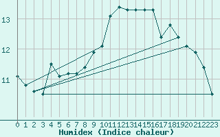 Courbe de l'humidex pour Herstmonceux (UK)