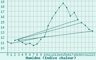 Courbe de l'humidex pour Sallles d'Aude (11)