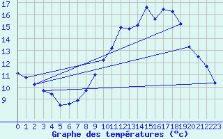 Courbe de tempratures pour Avre (58)