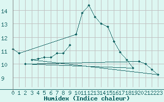 Courbe de l'humidex pour Bremerhaven