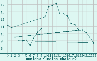 Courbe de l'humidex pour Solenzara - Base arienne (2B)