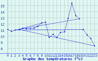 Courbe de tempratures pour Manlleu (Esp)