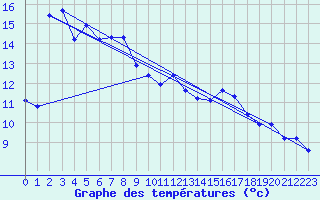 Courbe de tempratures pour Douzens (11)