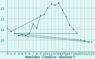 Courbe de l'humidex pour Donna Nook