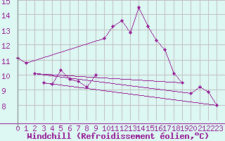 Courbe du refroidissement olien pour Nmes - Garons (30)