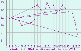 Courbe du refroidissement olien pour Lamballe (22)