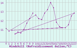 Courbe du refroidissement olien pour la bouée 62113