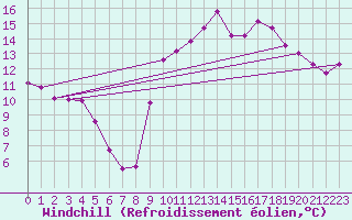 Courbe du refroidissement olien pour Sarzeau (56)