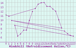 Courbe du refroidissement olien pour Cap Pertusato (2A)